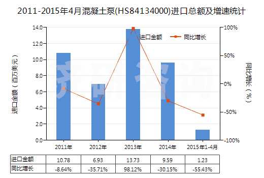 2011-2015年4月混凝土泵(HS84134000)進口總額及增速統(tǒng)計 2011-2015年4月混凝土泵(HS84134000)進口總額及增速統(tǒng)計